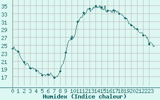 Courbe de l'humidex pour Ajaccio - Campo dell'Oro (2A)