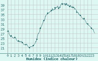 Courbe de l'humidex pour Le Luc - Cannet des Maures (83)