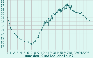 Courbe de l'humidex pour Toulouse-Francazal (31)