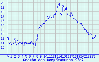 Courbe de tempratures pour Montgellafrey (73)