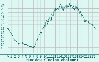 Courbe de l'humidex pour Angers-Beaucouz (49)