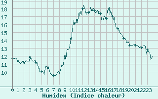 Courbe de l'humidex pour Porquerolles (83)