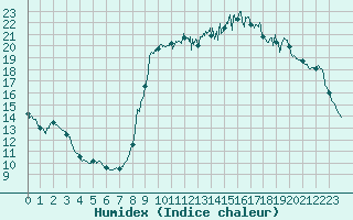 Courbe de l'humidex pour Toulon (83)