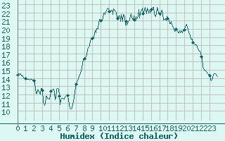 Courbe de l'humidex pour Le Havre - Octeville (76)