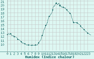 Courbe de l'humidex pour Paris - Montsouris (75)