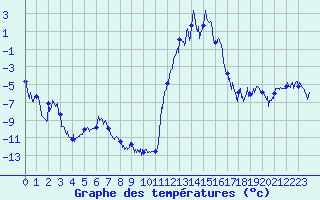 Courbe de tempratures pour Bourget-en-Huile (73)