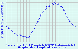 Courbe de tempratures pour Vannes-Sn (56)