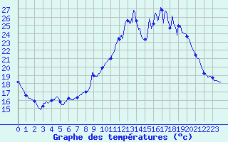 Courbe de tempratures pour Chteau-Chinon (58)