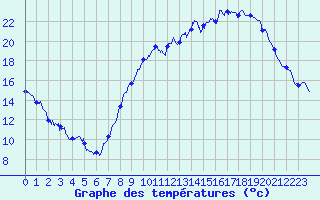 Courbe de tempratures pour Chappes (63)