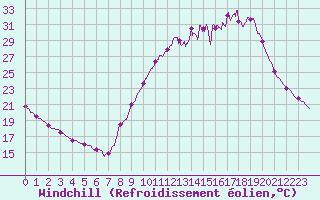 Courbe du refroidissement olien pour Mende - Chabrits (48)
