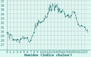 Courbe de l'humidex pour Bziers Cap d'Agde (34)