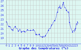 Courbe de tempratures pour Montpellier (34)