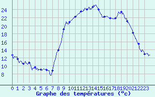 Courbe de tempratures pour Salon-de-Provence (13)