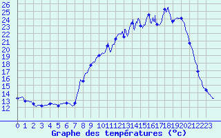 Courbe de tempratures pour Ommeray (57)