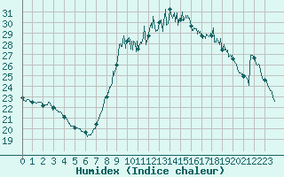 Courbe de l'humidex pour Cannes (06)