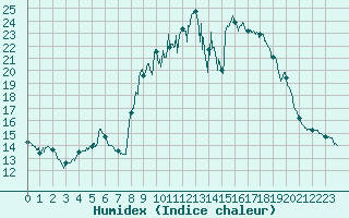 Courbe de l'humidex pour Formigures (66)