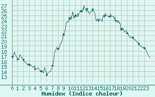 Courbe de l'humidex pour Bdarieux (34)