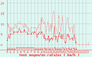 Courbe de la force du vent pour Bois-de-Villers (Be)