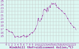 Courbe du refroidissement olien pour Mcon (71)