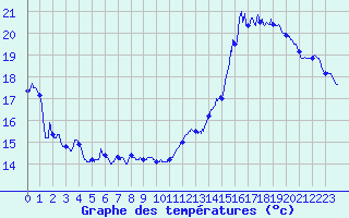 Courbe de tempratures pour Dax (40)