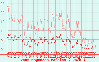 Courbe de la force du vent pour Brigueuil (16)