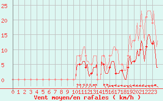 Courbe de la force du vent pour Pouzauges (85)