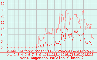 Courbe de la force du vent pour Connerr (72)