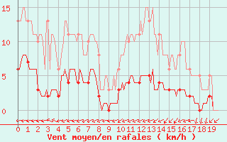Courbe de la force du vent pour Blus (40)