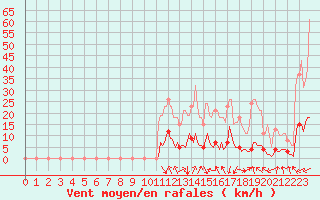 Courbe de la force du vent pour Orlu - Les Ioules (09)