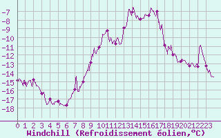 Courbe du refroidissement olien pour Markstein Crtes (68)