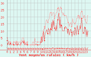 Courbe de la force du vent pour Sallles d