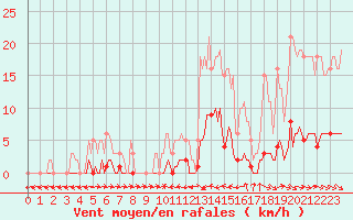 Courbe de la force du vent pour Thoiras (30)