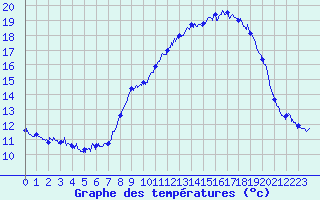 Courbe de tempratures pour Aurelle-Verlac (12)