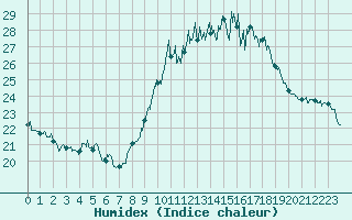 Courbe de l'humidex pour Mont-Saint-Vincent (71)