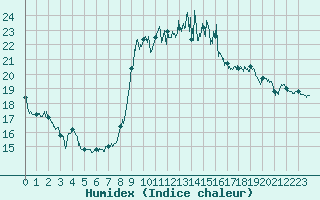 Courbe de l'humidex pour Hyres (83)