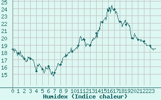 Courbe de l'humidex pour Ambrieu (01)