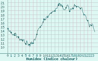 Courbe de l'humidex pour Nancy - Ochey (54)