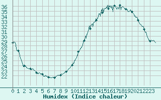 Courbe de l'humidex pour Agen (47)