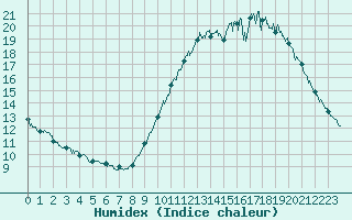 Courbe de l'humidex pour Quimper (29)