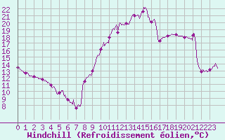 Courbe du refroidissement olien pour Biarritz (64)