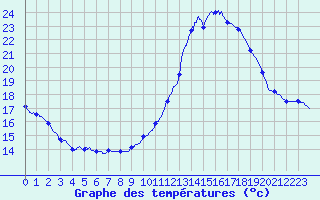 Courbe de tempratures pour Montlimar (26)