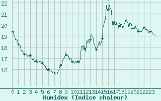 Courbe de l'humidex pour Vannes-Sn (56)