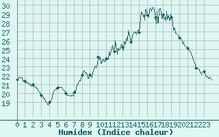 Courbe de l'humidex pour Valence (26)