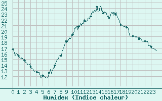Courbe de l'humidex pour Lyon - Saint-Exupry (69)