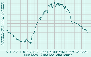 Courbe de l'humidex pour Aix-en-Provence (13)
