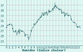 Courbe de l'humidex pour Montpellier (34)