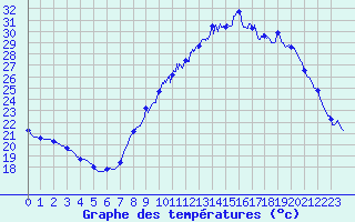 Courbe de tempratures pour Nmes - Courbessac (30)