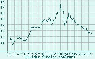 Courbe de l'humidex pour Agen (47)