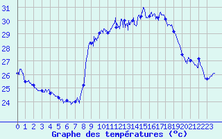 Courbe de tempratures pour Solenzara - Base arienne (2B)