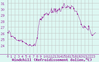 Courbe du refroidissement olien pour Solenzara - Base arienne (2B)